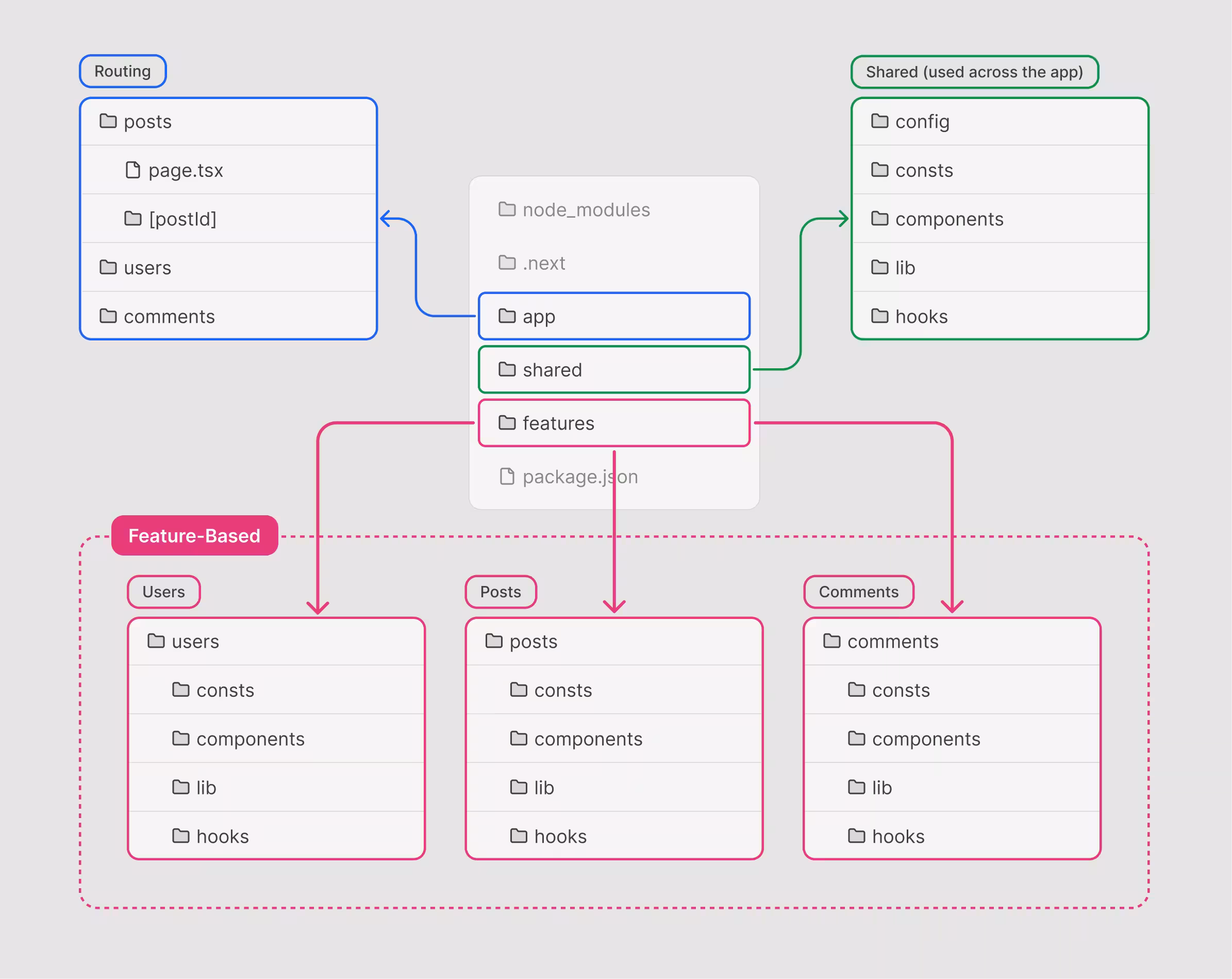 Folder structure feature-based